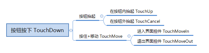 事件说明